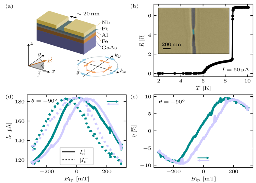 Magneto-chiral anisotropy Josephson diode effect